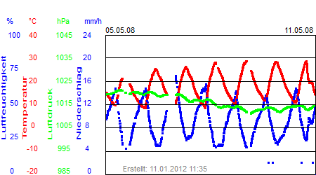 Grafik der Wettermesswerte der Woche 19 / 2008