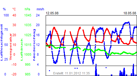 Grafik der Wettermesswerte der Woche 20 / 2008