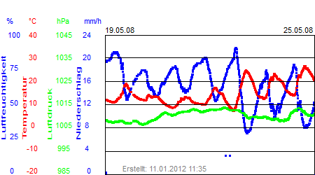 Grafik der Wettermesswerte der Woche 21 / 2008