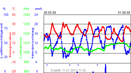 Grafik der Wettermesswerte der Woche 22 / 2008