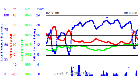 Grafik der Wettermesswerte der Woche 23 / 2008