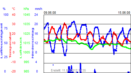 Grafik der Wettermesswerte der Woche 24 / 2008