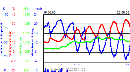 Grafik der Wettermesswerte der Woche 25 / 2008