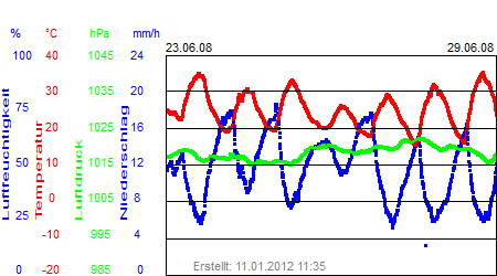 Grafik der Wettermesswerte der Woche 26 / 2008