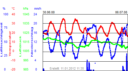 Grafik der Wettermesswerte der Woche 27 / 2008