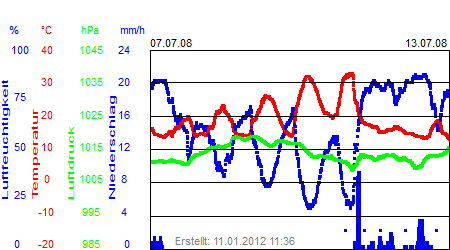 Grafik der Wettermesswerte der Woche 28 / 2008