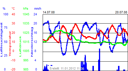 Grafik der Wettermesswerte der Woche 29 / 2008