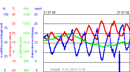 Grafik der Wettermesswerte der Woche 30 / 2008