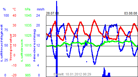 Grafik der Wettermesswerte der Woche 31 / 2008