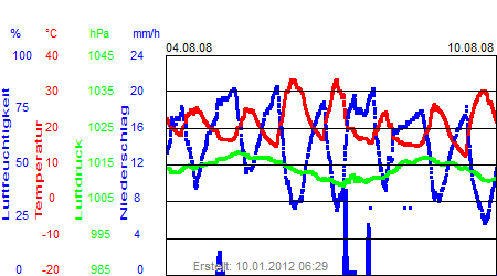 Grafik der Wettermesswerte der Woche 32 / 2008