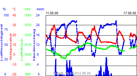 Grafik der Wettermesswerte der Woche 33 / 2008