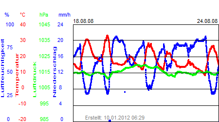 Grafik der Wettermesswerte der Woche 34 / 2008