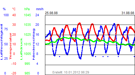 Grafik der Wettermesswerte der Woche 35 / 2008