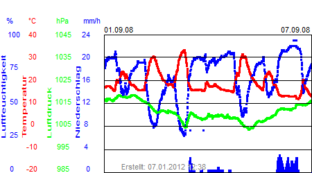 Grafik der Wettermesswerte der Woche 36 / 2008