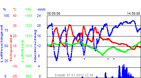 Grafik der Wettermesswerte der Woche 37 / 2008