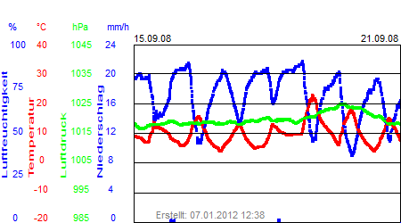 Grafik der Wettermesswerte der Woche 38 / 2008