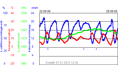 Grafik der Wettermesswerte der Woche 39 / 2008