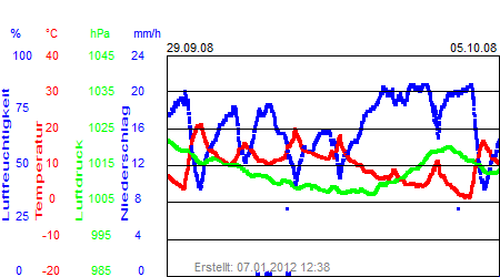 Grafik der Wettermesswerte der Woche 40 / 2008