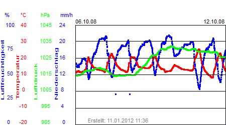 Grafik der Wettermesswerte der Woche 41 / 2008