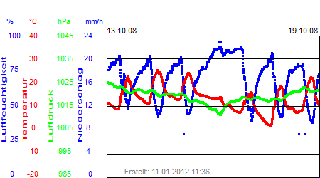 Grafik der Wettermesswerte der Woche 42 / 2008