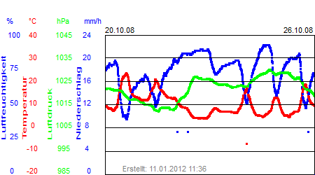 Grafik der Wettermesswerte der Woche 43 / 2008