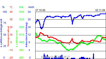 Grafik der Wettermesswerte der Woche 44 / 2008