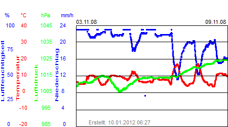 Grafik der Wettermesswerte der Woche 45 / 2008