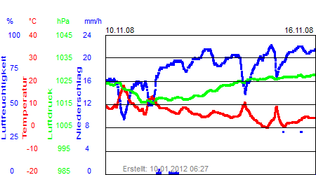 Grafik der Wettermesswerte der Woche 46 / 2008