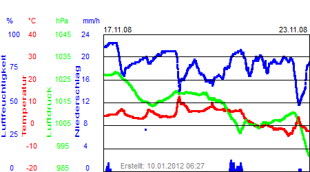 Grafik der Wettermesswerte der Woche 47 / 2008