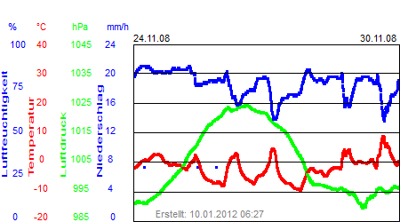 Grafik der Wettermesswerte der Woche 48 / 2008