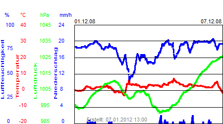 Grafik der Wettermesswerte der Woche 49 / 2008