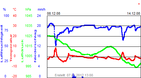 Grafik der Wettermesswerte der Woche 50 / 2008