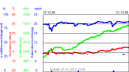 Grafik der Wettermesswerte der Woche 51 / 2008