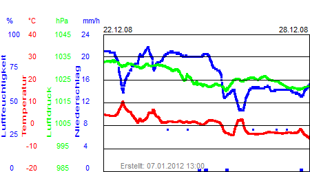 Grafik der Wettermesswerte der Woche 52 / 2008