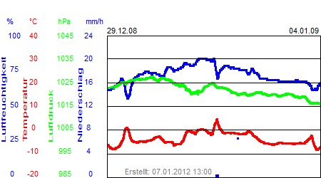 Grafik der Wettermesswerte der Woche 53 / 2008