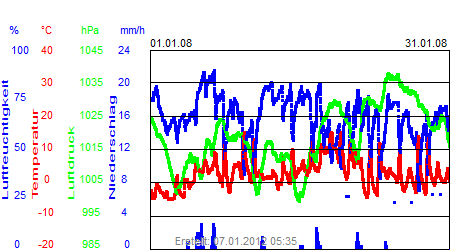 Grafik der Wettermesswerte vom Januar 2008