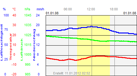 Grafik der Wettermesswerte vom 01. Januar 2008