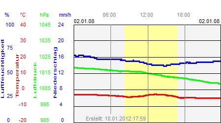 Grafik der Wettermesswerte vom 02. Januar 2008