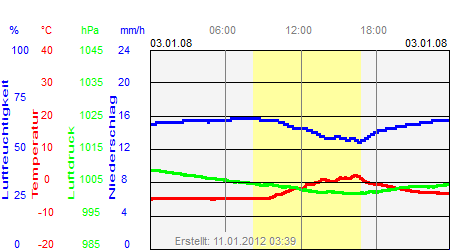 Grafik der Wettermesswerte vom 03. Januar 2008