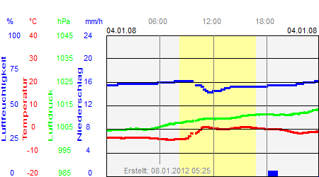 Grafik der Wettermesswerte vom 04. Januar 2008