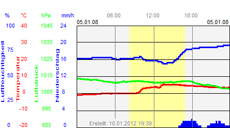 Grafik der Wettermesswerte vom 05. Januar 2008