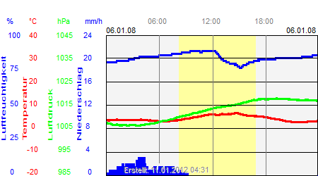 Grafik der Wettermesswerte vom 06. Januar 2008