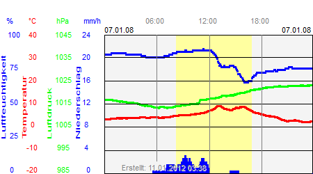 Grafik der Wettermesswerte vom 07. Januar 2008