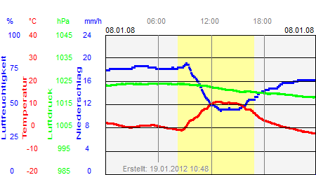 Grafik der Wettermesswerte vom 08. Januar 2008