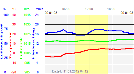 Grafik der Wettermesswerte vom 09. Januar 2008