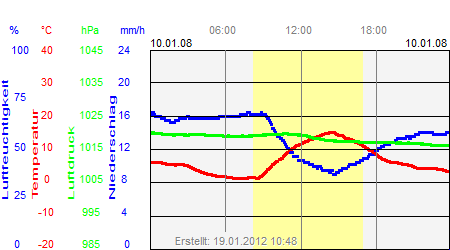 Grafik der Wettermesswerte vom 10. Januar 2008