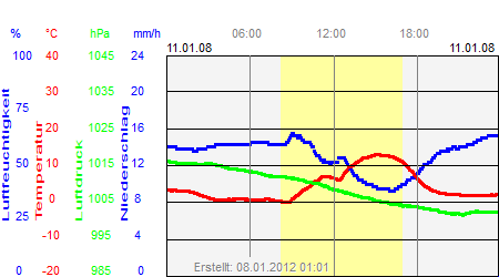 Grafik der Wettermesswerte vom 11. Januar 2008