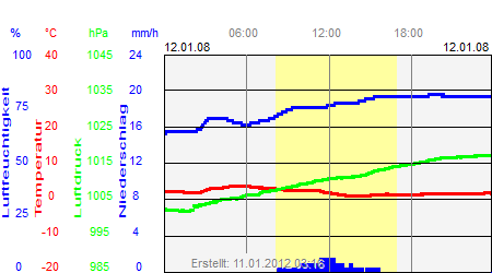 Grafik der Wettermesswerte vom 12. Januar 2008