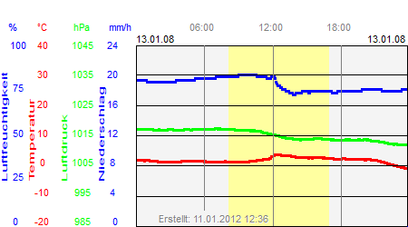 Grafik der Wettermesswerte vom 13. Januar 2008