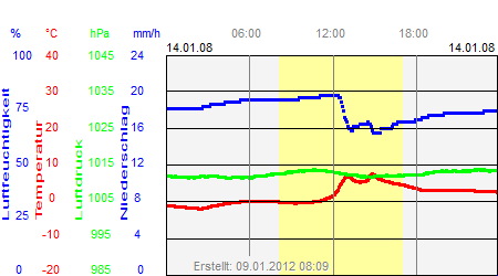 Grafik der Wettermesswerte vom 14. Januar 2008